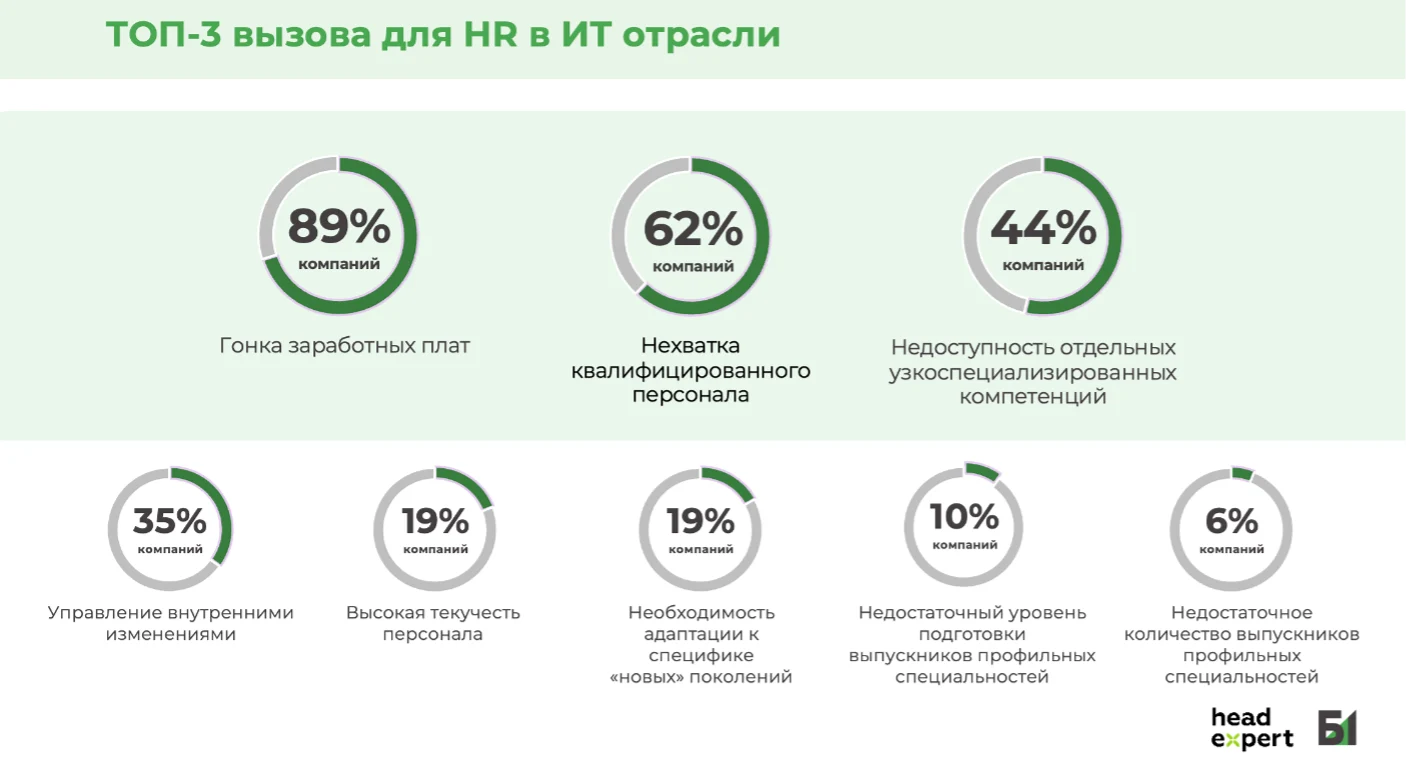 Источник: Результат пульс-опроса HeadExpert и Б1 в апреле 2025